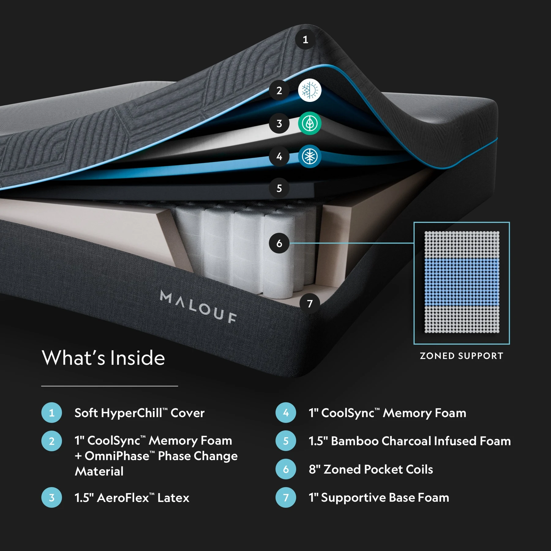 Manufacturer diagram showing Ice Cloud mattress comfort layers and support coils